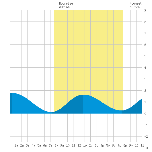 Bradenton Beach tide chart for Sunday, March 14, 2021