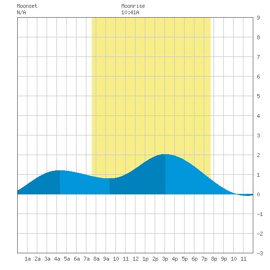 Bradenton Beach tide chart for Thursday, March 18, 2021