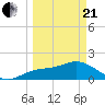 Bradenton Beach tide chart for Sunday, March 21, 2021
