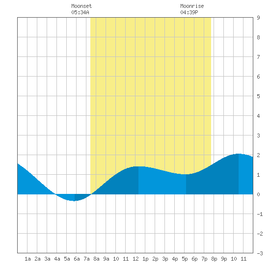 Bradenton Beach tide chart for Thursday, March 25, 2021