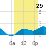 Bradenton Beach tide chart for Thursday, March 25, 2021