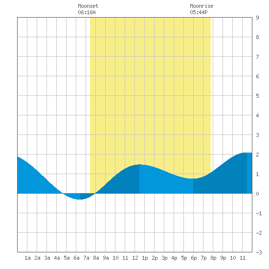 Bradenton Beach tide chart for Friday, March 26, 2021