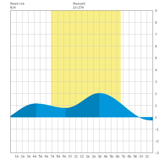 Bradenton Beach tide chart for Thursday, March 4, 2021