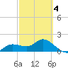 Bradenton Beach tide chart for Thursday, March 4, 2021