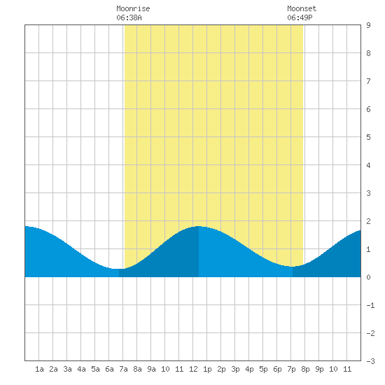 Bradenton Beach tide chart for Saturday, April 10, 2021