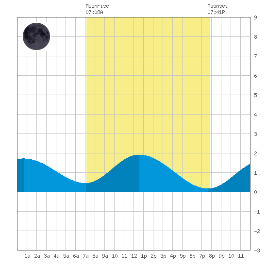 Bradenton Beach tide chart for Sunday, April 11, 2021