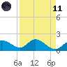 Bradenton Beach tide chart for Sunday, April 11, 2021