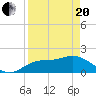 Bradenton Beach tide chart for Tuesday, April 20, 2021