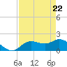 Bradenton Beach tide chart for Thursday, April 22, 2021