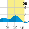 Bradenton Beach tide chart for Wednesday, April 28, 2021