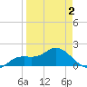 Bradenton Beach tide chart for Friday, April 2, 2021