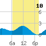 Bradenton Beach tide chart for Monday, May 10, 2021