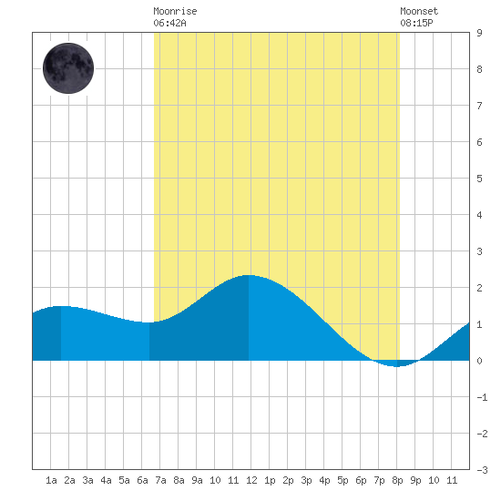 Bradenton Beach tide chart for Tuesday, May 11, 2021