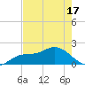 Bradenton Beach tide chart for Monday, May 17, 2021