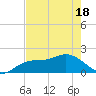 Bradenton Beach tide chart for Tuesday, May 18, 2021