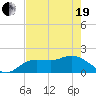 Bradenton Beach tide chart for Wednesday, May 19, 2021
