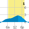 Bradenton Beach tide chart for Saturday, May 1, 2021