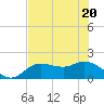 Bradenton Beach tide chart for Thursday, May 20, 2021