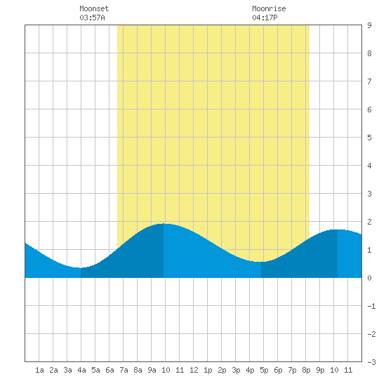 Bradenton Beach tide chart for Saturday, May 22, 2021