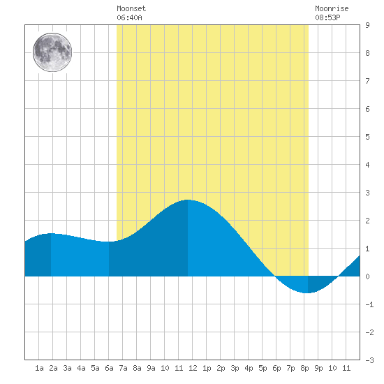 Bradenton Beach tide chart for Wednesday, May 26, 2021