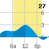 Bradenton Beach tide chart for Thursday, May 27, 2021