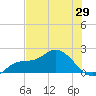 Bradenton Beach tide chart for Saturday, May 29, 2021