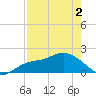 Bradenton Beach tide chart for Sunday, May 2, 2021