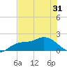 Bradenton Beach tide chart for Monday, May 31, 2021