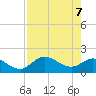 Bradenton Beach tide chart for Friday, May 7, 2021