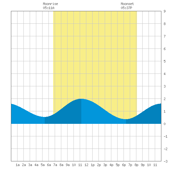 Bradenton Beach tide chart for Saturday, May 8, 2021