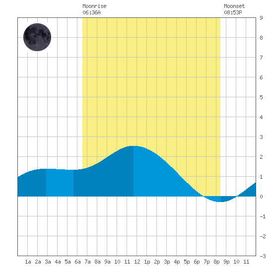 Bradenton Beach tide chart for Thursday, June 10, 2021