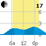 Bradenton Beach tide chart for Thursday, June 17, 2021