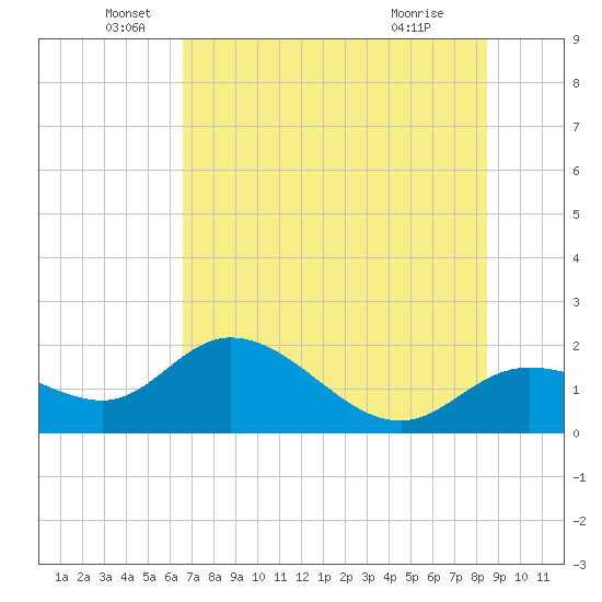 Bradenton Beach tide chart for Sunday, June 20, 2021
