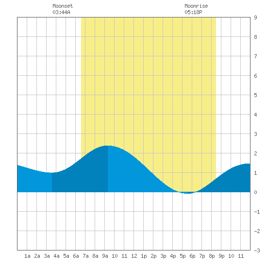 Bradenton Beach tide chart for Monday, June 21, 2021
