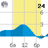 Bradenton Beach tide chart for Thursday, June 24, 2021