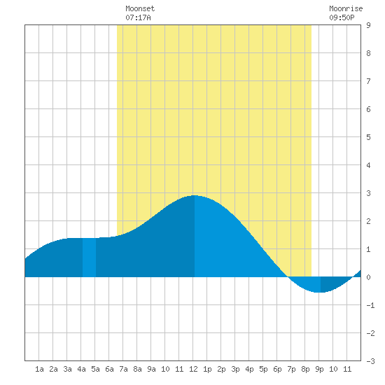 Bradenton Beach tide chart for Friday, June 25, 2021