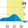 Bradenton Beach tide chart for Friday, June 25, 2021