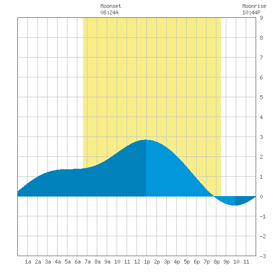 Bradenton Beach tide chart for Saturday, June 26, 2021
