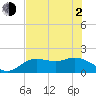 Bradenton Beach tide chart for Wednesday, June 2, 2021