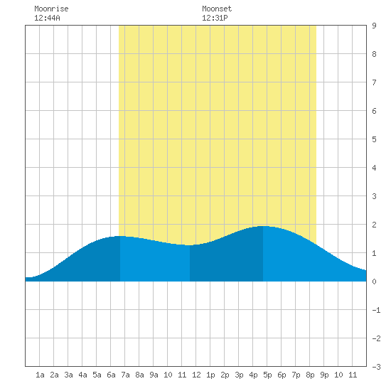 Bradenton Beach tide chart for Wednesday, June 30, 2021