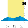 Bradenton Beach tide chart for Wednesday, June 30, 2021