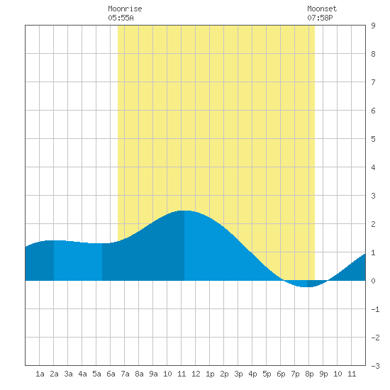 Bradenton Beach tide chart for Wednesday, June 9, 2021