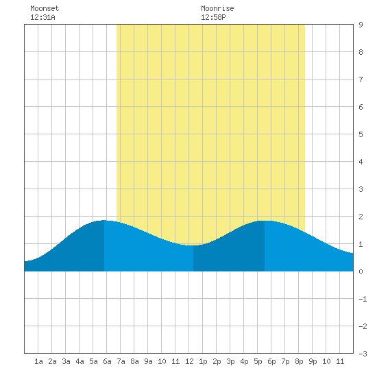 Bradenton Beach tide chart for Friday, July 16, 2021