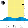 Bradenton Beach tide chart for Thursday, July 1, 2021