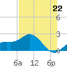 Bradenton Beach tide chart for Thursday, July 22, 2021