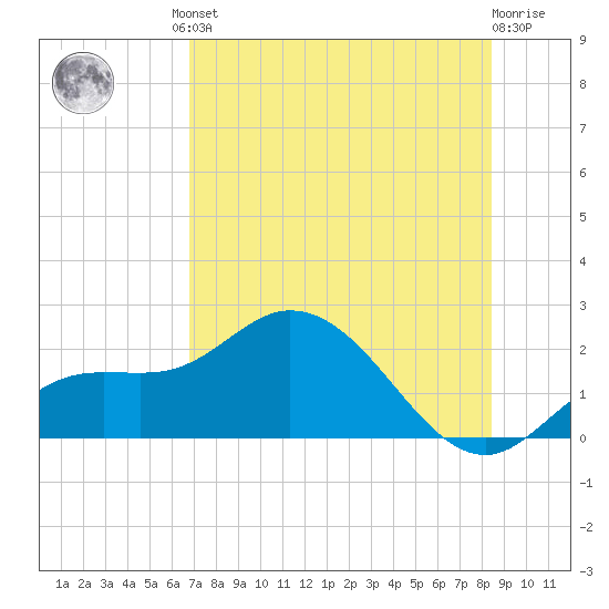 Bradenton Beach tide chart for Friday, July 23, 2021