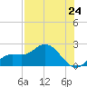 Bradenton Beach tide chart for Saturday, July 24, 2021