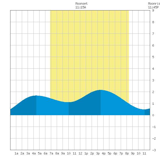 Bradenton Beach tide chart for Wednesday, July 28, 2021