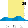 Bradenton Beach tide chart for Wednesday, July 28, 2021