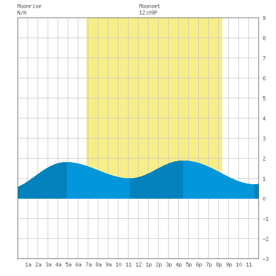 Bradenton Beach tide chart for Thursday, July 29, 2021